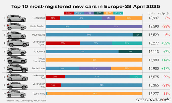 A Chinese Brand Achieved the Unimaginable Against Tesla in Europe | Carscoops